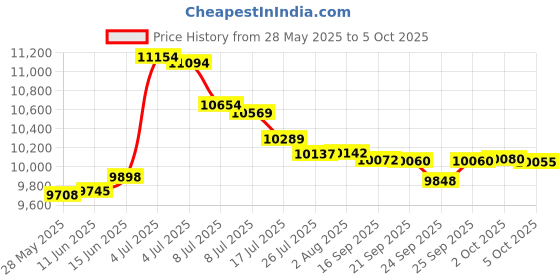 amazon.in TSUBOSAN Japan-Hardness Tester Checker File HRC40-HRC65 Set of 6 Price History Graph from 28 May 2025 to 5 Oct 2025