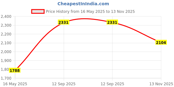 amazon.in Tsukineko Full-Size StazOn Multi-Surface Inkpad, Jet Black Price History Graph from 16 May 2025 to 13 Nov 2025