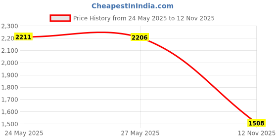 amazon.in Tsukineko Memento Dew Drop Fade Resistant Dye Inkpad, Morocco Price History Graph from 24 May 2025 to 12 Nov 2025