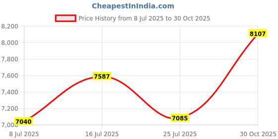 amazon.in Tsungup Manga PBT Keycaps,150 Keys Japenese Anime Style Keycap Set Cherry Profile Dye-sub Custom Keycaps Keyboard Key caps for 60%, 65%, 75%, 100% Mechanical Keyboards Price History Graph from 8 Jul 2025 to 30 Oct 2025