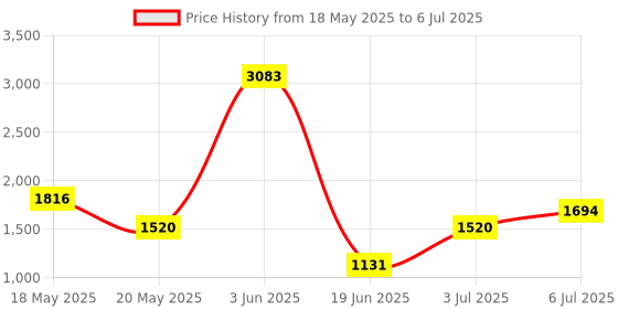 amazon.in TSUPY USB 3.0 HUB 4-Port USB Hub USB 3.0 Data HUB Ultra-Slim USB 2.0 HUB USB Multiport Extender for PC,Laptop,MacBook Air, Mac Pro/Mini,Surface Pro, XPS,Printer,Flash Drive and More tsupy Price History Graph from 18 May 2025 to 6 Jul 2025