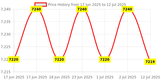 amazon.in TSW Binocular Microscope for Doctors & Pathological Laboratory with Brass Achromatic Objective Lens & Inbuilt LED Illumination | TSW-MX-101 Price History Graph from 17 Jun 2025 to 12 Jul 2025