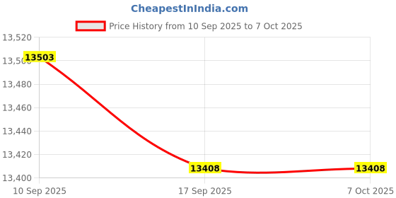 amazon.in tszpy Model:GS40N with buttonNew Packaging for Dell PP17S Alien X51R2 M14X Chassis Suction Ultra Thin Serial Port dvdrw Optical Drive tszpy Price History Graph from 10 Sep 2025 to 7 Oct 2025