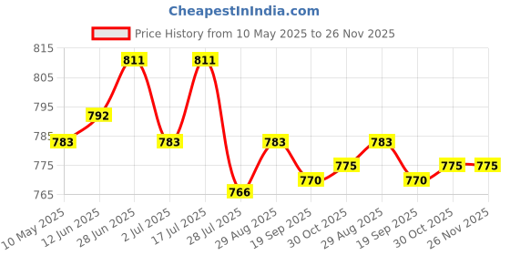 amazon.in t.t. Elite Women's Cotton 3/4 Sleeves Inner Thermal Pack of 2 t.t. Price History Graph from 10 May 2025 to 25 Nov 2025