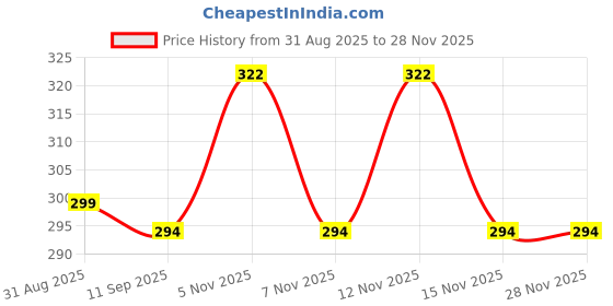 amazon.in t.t. Men Cool 100% Cotton Regular Fit Vest With Cooling Techonology t.t. Price History Graph from 31 Aug 2025 to 27 Nov 2025