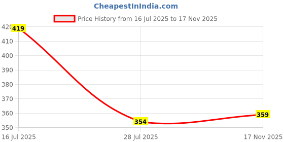 amazon.in t.t. Men Cool Check Shorts t.t. Price History Graph from 16 Jul 2025 to 17 Nov 2025