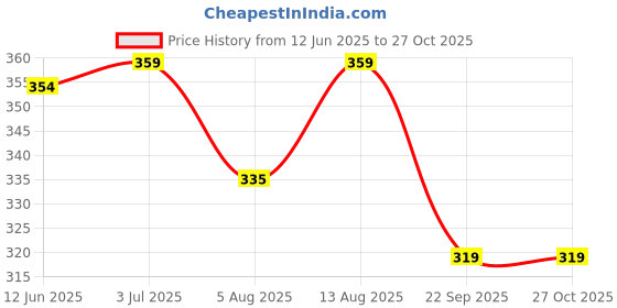 amazon.in t.t. Men Cool Check Shorts t.t. Price History Graph from 12 Jun 2025 to 26 Oct 2025