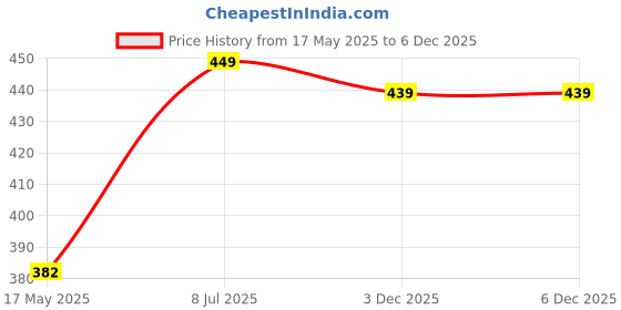 amazon.in t.t. Men Cotton Desire Fl Trunk Pack Of 3 t.t. Price History Graph from 17 May 2025 to 3 Dec 2025
