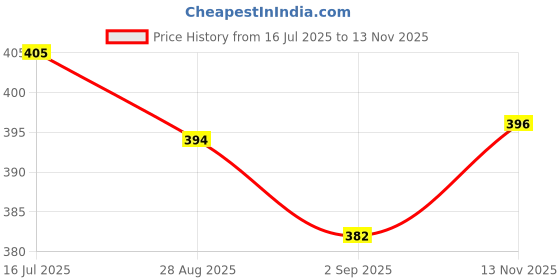 amazon.in t.t. Men Cotton Desire Fl Trunk Pack Of 3 t.t. Price History Graph from 16 Jul 2025 to 13 Nov 2025