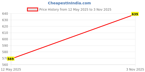 amazon.in t.t. Men Cotton Jazz Ie Trunks Pack Of 5 Mix t.t. Price History Graph from 12 May 2025 to 3 Nov 2025