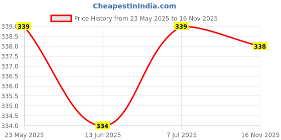 amazon.in t.t. Men Derby Modern Fit Vest Pack Of 2 t.t. Price History Graph from 23 May 2025 to 16 Nov 2025