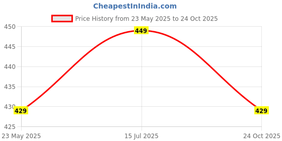 amazon.in t.t. Men Derby Modern Fit Vest Pack Of 3 t.t. Price History Graph from 23 May 2025 to 24 Oct 2025