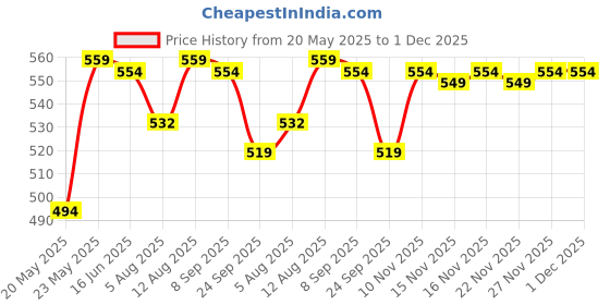 amazon.in t.t. Men Desire Sleeveless Modern Fit Vest Pack Of 5 t.t. Price History Graph from 20 May 2025 to 27 Nov 2025