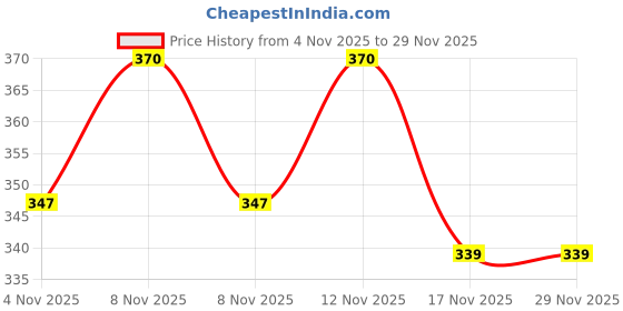 amazon.in t.t. Men Desire Sleeveless Vest Pack of 3 t.t. Price History Graph from 4 Nov 2025 to 28 Nov 2025
