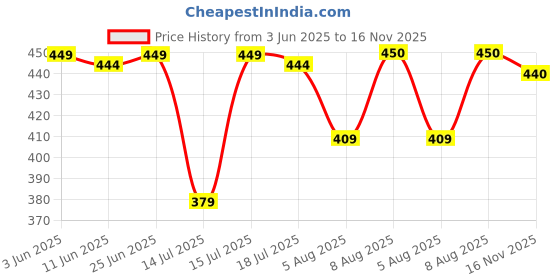 amazon.in t.t. Men Interlock Modern Fit Vest Pack Of 3 t.t. Price History Graph from 3 Jun 2025 to 16 Nov 2025