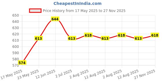 amazon.in t.t. Men Interlock Modern Fit Vest Pack Of 5 t.t. Price History Graph from 17 May 2025 to 27 Nov 2025
