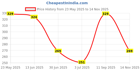 amazon.in t.t. Men Interlock Sleeveless Vest with Pocket White t.t. Price History Graph from 23 May 2025 to 14 Nov 2025
