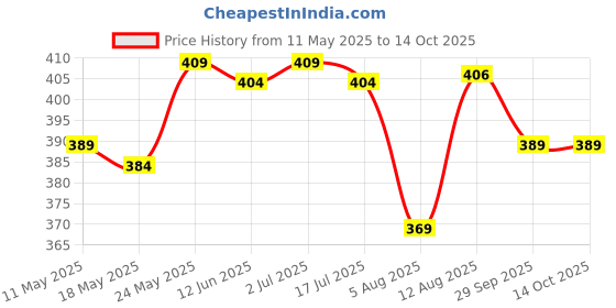 amazon.in t.t. Men Softy Half Sleeve Regular Fit Vest (Pack Of 3) t.t. Price History Graph from 11 May 2025 to 11 Oct 2025