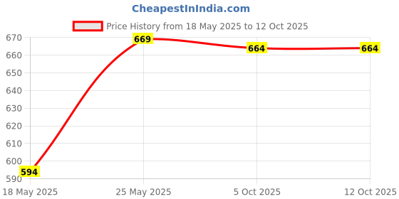 amazon.in t.t. Men Softy Half Sleeve Regular Fit Vest (Pack Of 5) t.t. Price History Graph from 18 May 2025 to 11 Oct 2025