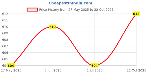 amazon.in t.t. Men Softy Regular Fit Vest (Pack Of 5) t.t. Price History Graph from 27 May 2025 to 22 Oct 2025