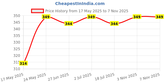 amazon.in t.t. Men Solid Caption Dyed Regular Fit Vest Pack Of 3 t.t. Price History Graph from 17 May 2025 to 5 Nov 2025