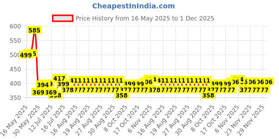 amazon.in t.t. Men Solid Dyed Regular Fit Vest Pack Of 5 t.t. Price History Graph from 16 May 2025 to 1 Dec 2025