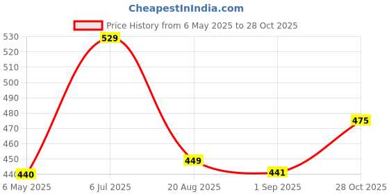 amazon.in t.t. Men Solid Dyed Regular Fit Vest Pack Of 5 t.t. Price History Graph from 6 May 2025 to 28 Oct 2025