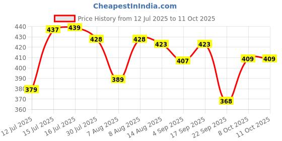 amazon.in t.t. Men Solid Dyed Regular Fit Vest Pack Of 5 t.t. Price History Graph from 12 Jul 2025 to 10 Oct 2025