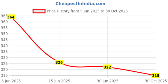 amazon.in t.t. Men Solid Half Sleeve Dyed Vest Pack of 3 t.t. Price History Graph from 5 Jun 2025 to 30 Oct 2025