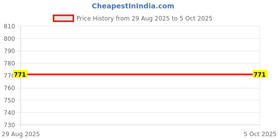 amazon.in t.t. TT Men Thermal-Set Anthra t.t. Price History Graph from 29 Aug 2025 to 5 Oct 2025