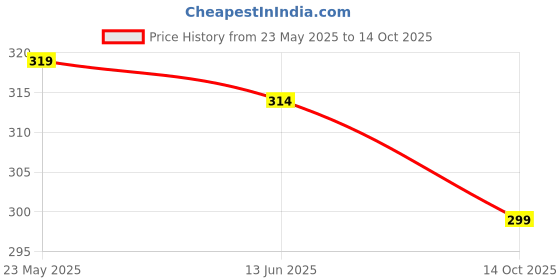 amazon.in t.t. Men Titanic Designer Gym Vest (Pack of 2) t.t. Price History Graph from 23 May 2025 to 14 Oct 2025