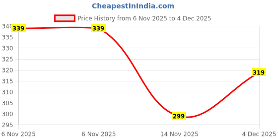 amazon.in t.t. Men Titanic Half Sleeves Modern Fit Vest Pack Of 3 t.t. Price History Graph from 6 Nov 2025 to 4 Dec 2025
