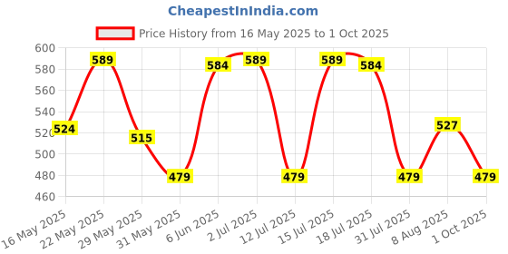 amazon.in t.t. Men Titanic Halfsleevs Modern Fit Vest t.t. Price History Graph from 16 May 2025 to 1 Oct 2025