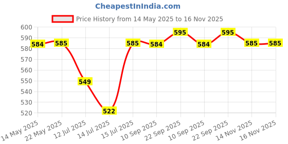 amazon.in t.t. Men Titanic Halfsleevs Modern Fit Vest t.t. Price History Graph from 14 May 2025 to 16 Nov 2025