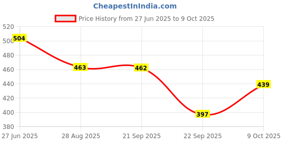 amazon.in t.t. Men Titanic Halfsleevs Modern Fit Vest t.t. Price History Graph from 27 Jun 2025 to 8 Oct 2025