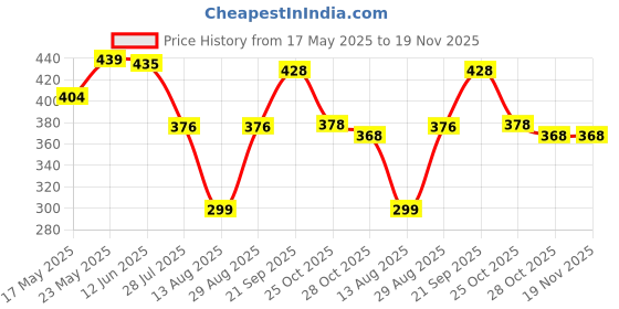amazon.in t.t. Men Top Thermal (anthra)-L t.t. Price History Graph from 17 May 2025 to 18 Nov 2025