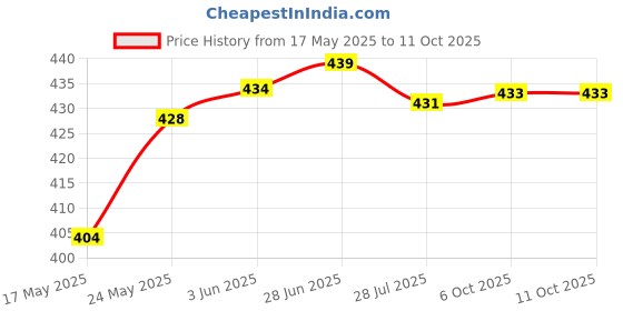 amazon.in t.t. Men Top Thermal (anthra)-M t.t. Price History Graph from 17 May 2025 to 11 Oct 2025