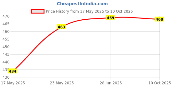 amazon.in t.t. Men Top Thermal (anthra)-XL t.t. Price History Graph from 17 May 2025 to 10 Oct 2025
