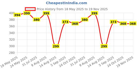 amazon.in t.t. Men Top Thermal (Grey)-S t.t. Price History Graph from 18 May 2025 to 18 Nov 2025