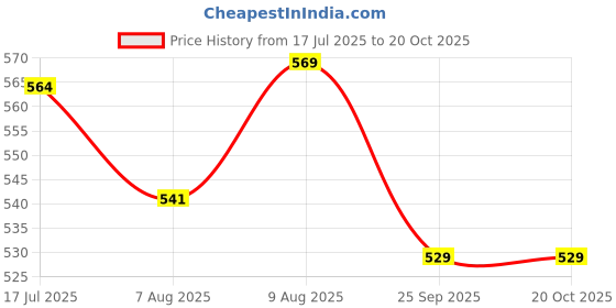amazon.in t.t. Mens 100% Cotton Plus Size White Vest t.t. Price History Graph from 17 Jul 2025 to 20 Oct 2025