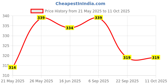 amazon.in t.t. Mens Cotton Jazz Fine Long Inner Elastic Trunk Pack Of 3 t.t. Price History Graph from 21 May 2025 to 11 Oct 2025