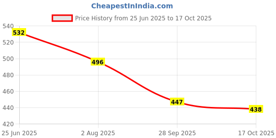 amazon.in t.t. Mens Cotton Jazz Fine Long Inner Elastic Trunk Pack Of 5 t.t. Price History Graph from 25 Jun 2025 to 17 Oct 2025