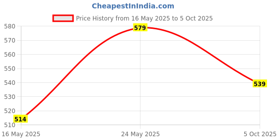 amazon.in t.t. Mens Cotton Jazz Fine Long Top Elastic Trunk Pack Of 5 t.t. Price History Graph from 16 May 2025 to 5 Oct 2025