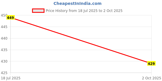amazon.in t.t. Mens Desire 100% Combed Cotton Printed Brief Top Elastic t.t. Price History Graph from 18 Jul 2025 to 2 Oct 2025
