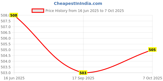 amazon.in t.t. Mens Desire 100% Combed Cotton Printed Mini Top Elastic Trunk t.t. Price History Graph from 16 Jun 2025 to 7 Oct 2025