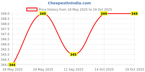 amazon.in t.t. Mens Grey Slim Fit Solid Titanic Thermal Top t.t. Price History Graph from 18 May 2025 to 17 Oct 2025