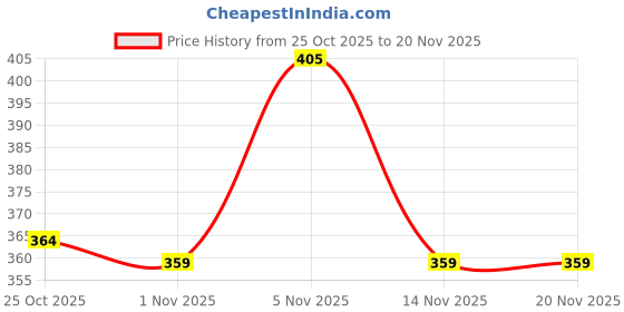 amazon.in t.t. Mens Jazz Brief Top Elastic Pack of 4 t.t. Price History Graph from 25 Oct 2025 to 19 Nov 2025