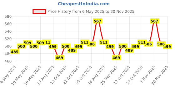 amazon.in t.t. Men's Solid Regular Fit Vest t.t. Price History Graph from 6 May 2025 to 30 Nov 2025