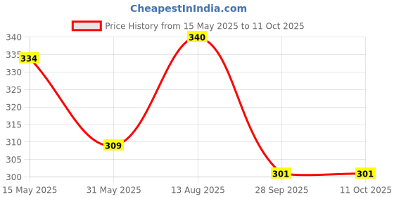amazon.in t.t. Mens Titanic 100% Cotton Shrink Controlled Regular Fit Vest t.t. Price History Graph from 15 May 2025 to 10 Oct 2025