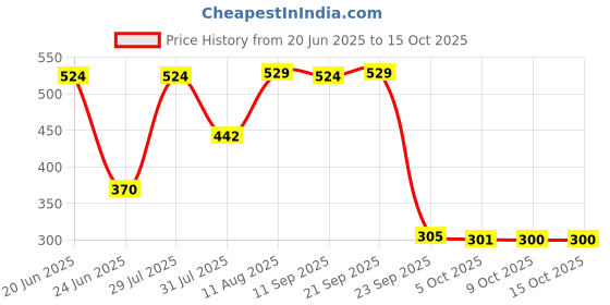 amazon.in t.t. Mens Titanic 100% Cotton Shrink Controlled Regular Fit Vest t.t. Price History Graph from 20 Jun 2025 to 15 Oct 2025